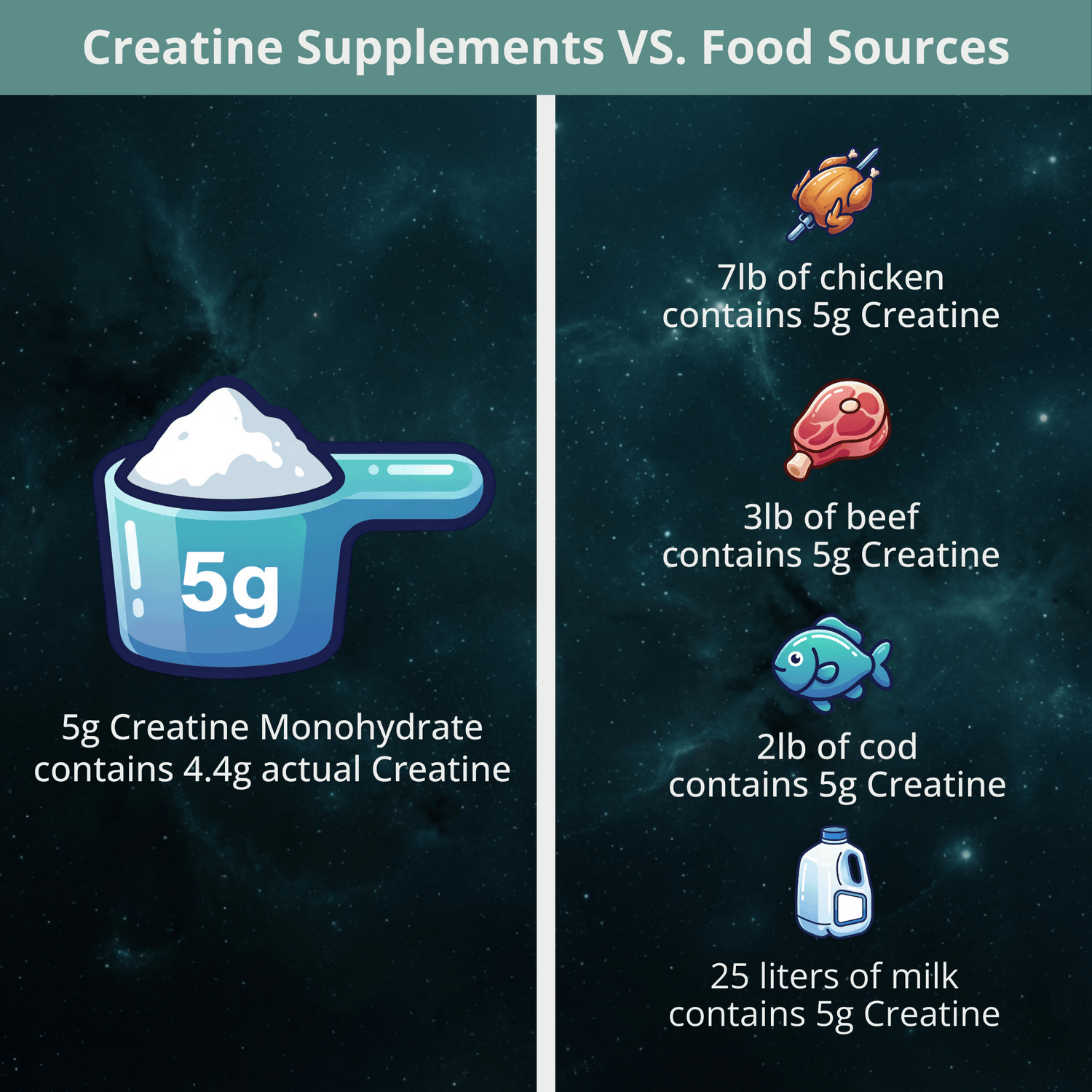 Creatine-rich foods comparison: a pile of chicken next to a scoop of Nova Prime Blend